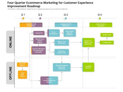 Four quarter ecommerce marketing for customer experience improvement roadmap