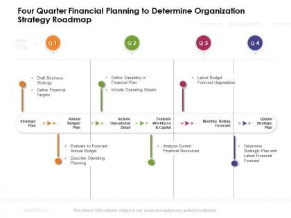 Four quarter financial planning to determine organization strategy roadmap
