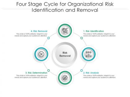 Four stage cycle for organizational risk identification and removal