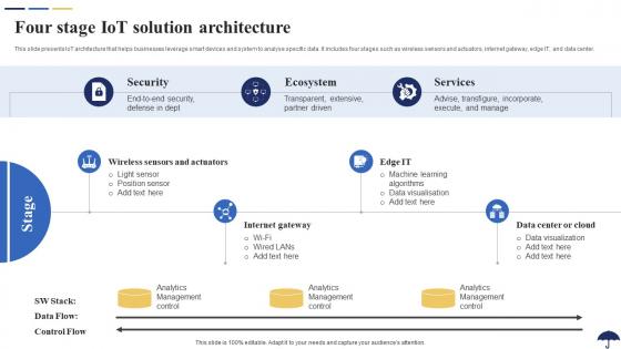 Four Stage IoT Solution Architecture Role Of IoT In Revolutionizing Insurance IoT SS