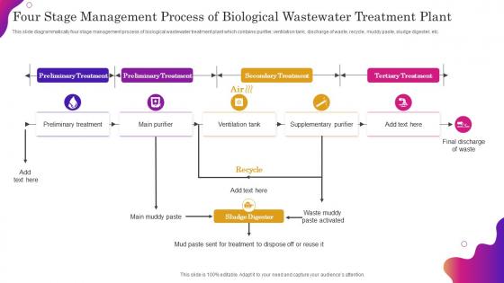 Four Stage Management Process Of Biological Wastewater Treatment Plant