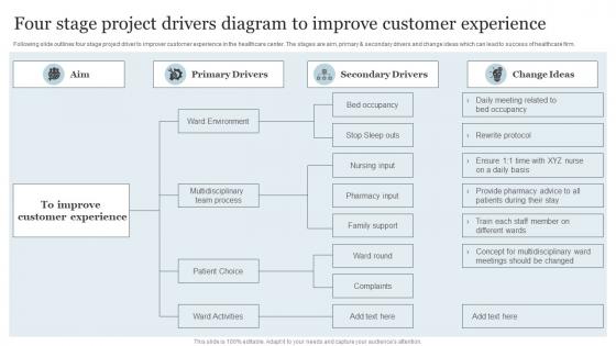Four Stage Project Drivers Diagram To Improve Customer Experience