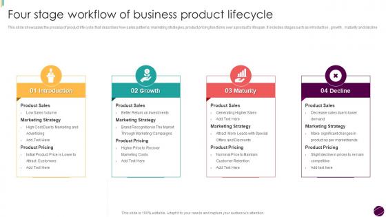 Four Stage Workflow Of Business Product Lifecycle