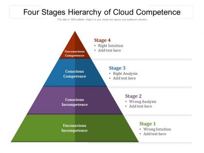 Four stages hierarchy of cloud competence