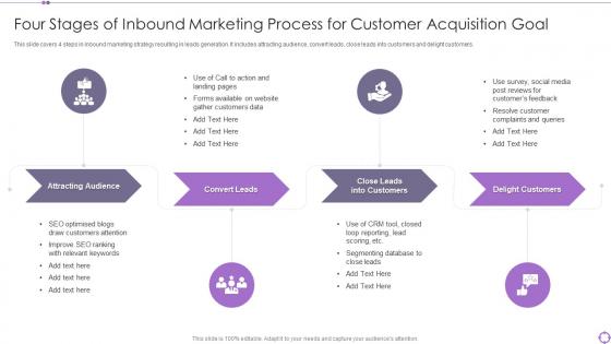 Four Stages Of Inbound Marketing Process For Customer Acquisition Goal