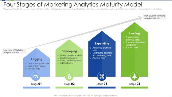 Four Stages Of Marketing Analytics Maturity Model