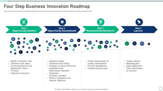 Four Step Business Innovation Roadmap Set 2 Innovation Product Development