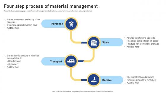 Four Step Process Of Material Management