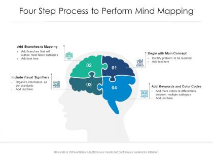 Four step process to perform mind mapping