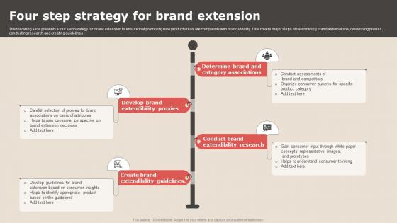 Four Step Strategy For Brand Extension