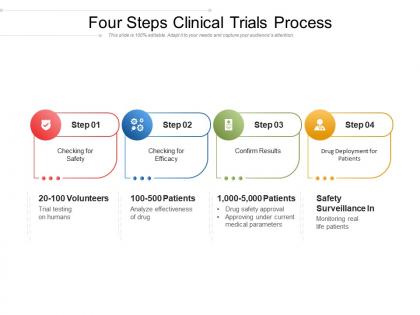 Four steps clinical trials process