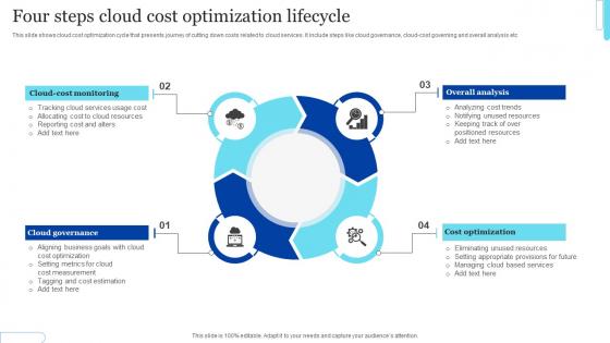 Four Steps Cloud Cost Optimization Lifecycle