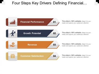 Four steps key drivers defining financial performance growth potential revenue and customer satisfaction