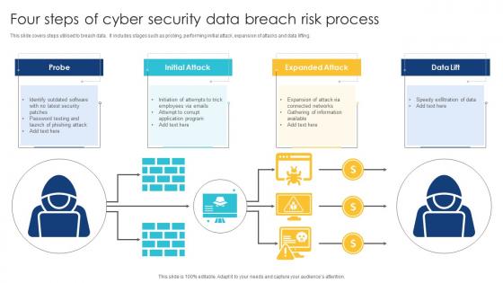 Four Steps Of Cyber Security Data Breach Risk Process