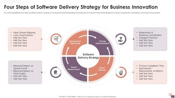 Four Steps Of Software Delivery Strategy For Business Innovation