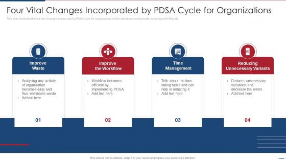 Four Vital Changes Incorporated By PDSA Cycle For Organizations