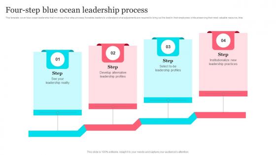 Fourstep Blue Ocean Leadership ProceSS Strategy SS