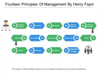 Fourteen principles of management by henry fayol