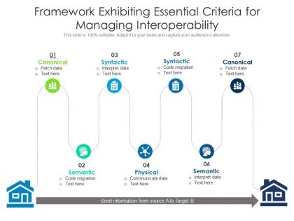 Framework exhibiting essential criteria for managing interoperability