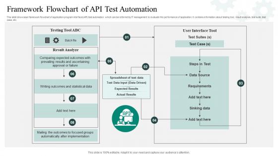 Framework Flowchart Of API Test Automation