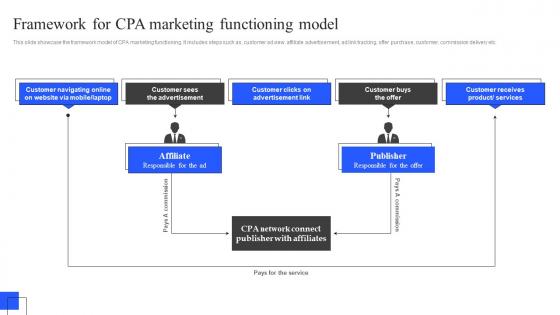 Framework For CPA Marketing Functioning Model Best Practices To Deploy CPA Marketing