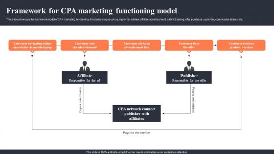 Framework For CPA Marketing Functioning Model Implementing CPA Marketing To Enhance Mkt SS V