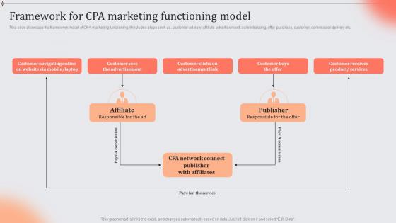 Framework For CPA Marketing Functioning Model Role And Importance Of CPA In Digital Marketing