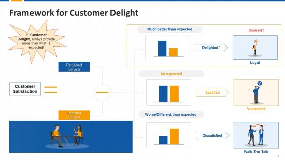 Framework For Customer Delight With Perceived And Expected Service Edu Ppt