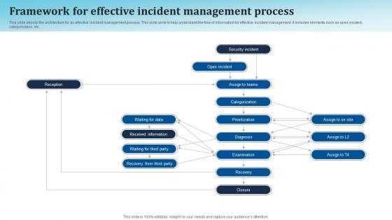 Framework For Effective Incident Management Process