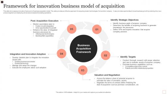 Framework For Innovation Business Model Of Acquisition