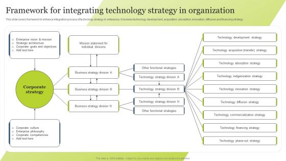 Framework For Integrating Technology Strategy In Organization Guide For Integrating Technology Strategy SS V