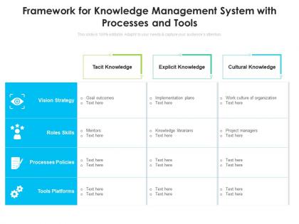 Framework for knowledge management system with processes and tools