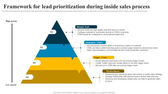 Framework For Lead Prioritization During Inside Sales Process Inbound Sales Strategy SS V