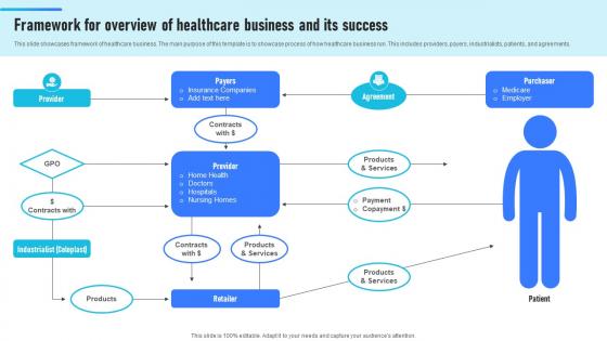 Framework For Overview Of Healthcare Business And Its Success