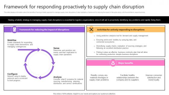 Framework For Responding Proactively To Taking Supply Chain Performance Strategy SS V