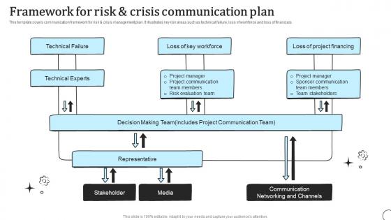 Framework For Risk And Crisis Communication Plan Types Of Communication Strategy