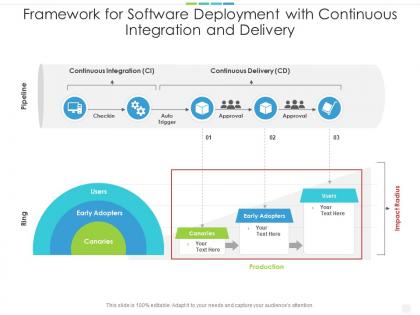 Framework for software deployment with continuous integration and delivery