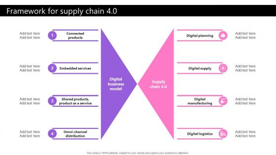Framework For Supply Chain 4 0 Taking Supply Chain Performance Strategy SS V
