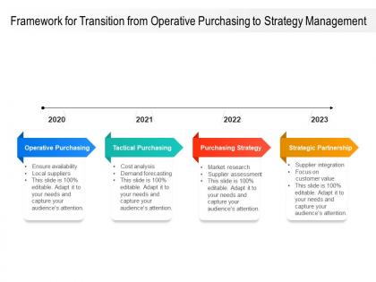 Framework for transition from operative purchasing to strategy management