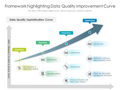 Framework highlighting data quality improvement curve