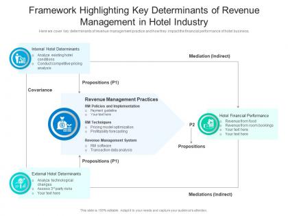 Framework highlighting key determinants of revenue management in hotel industry