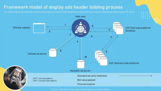 Framework Model Of Display Ads Header Bidding Process Complete Overview Of The Role