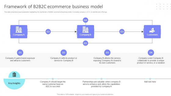 Framework Of B2B2C Ecommerce Business Model Ppt Powerpoint Presentation File Icon DT SS