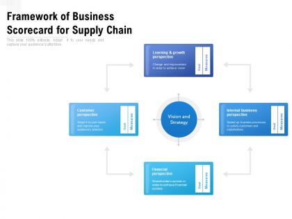 Framework of business scorecard for supply chain