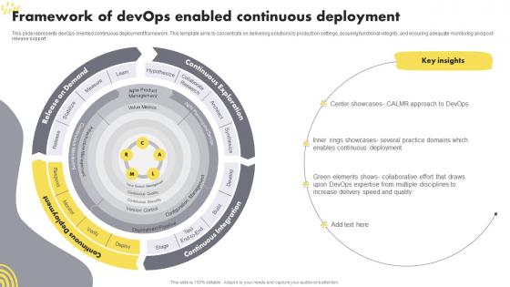 Framework Of DevOps Enabled Continuous Deployment