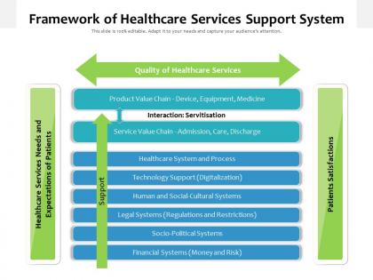 Framework of healthcare services support system