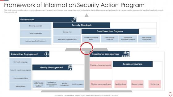 Framework Of Information Security Action Program