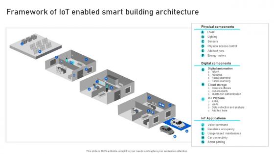 Framework Of IoT Enabled Smart Building Analyzing IoTs Smart Building IoT SS