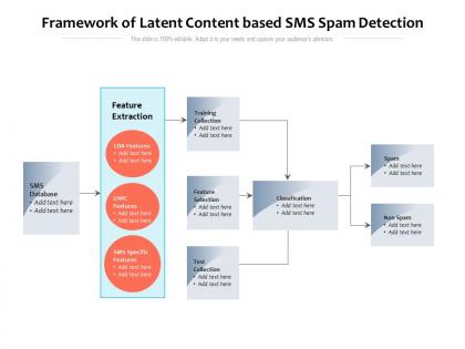 Framework of latent content based sms spam detection