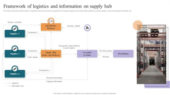 Framework Of Logistics And Information On Supply Hub